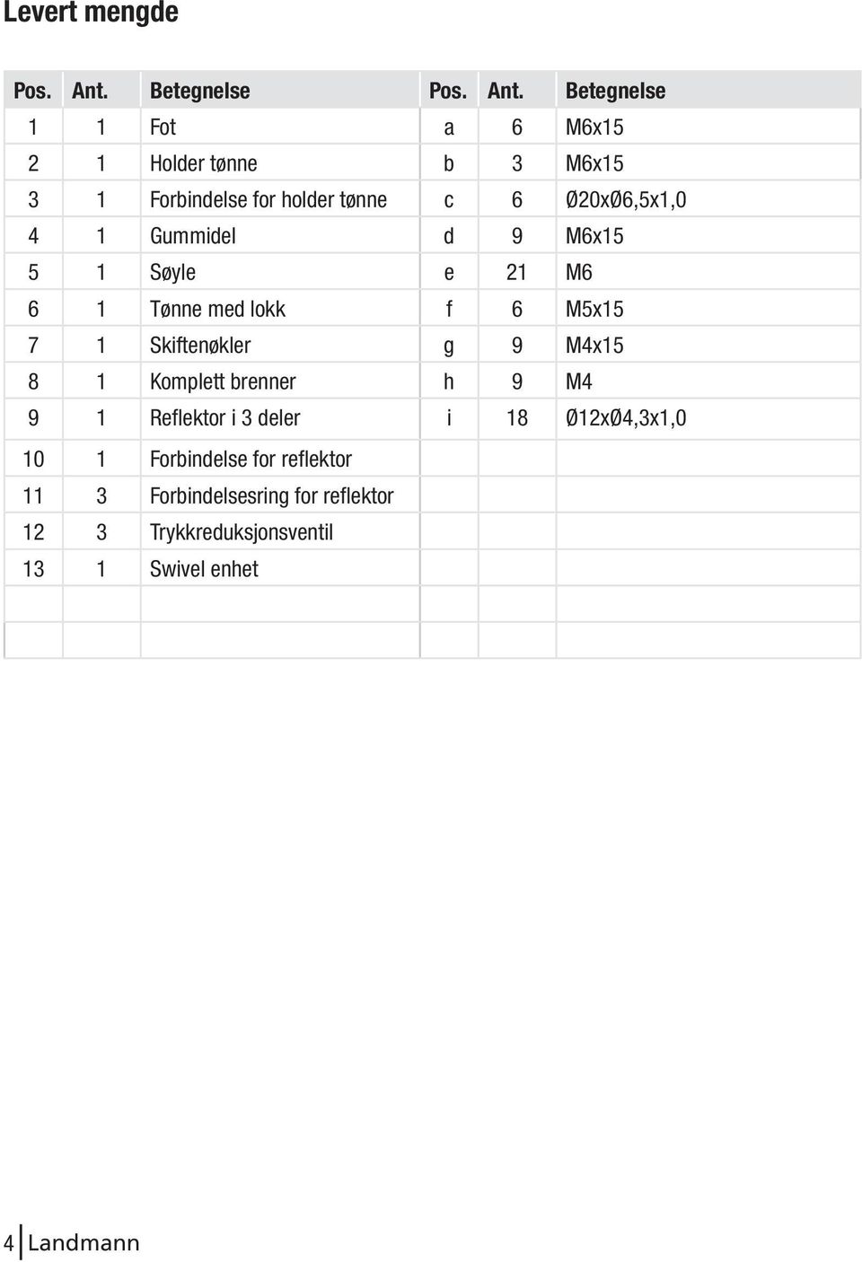 Betegnelse 1 1 Fot a 6 M6x15 2 1 Holder tønne b 3 M6x15 3 1 Forbindelse for holder tønne c 6 Ø20xØ6,5x1,0 4 1