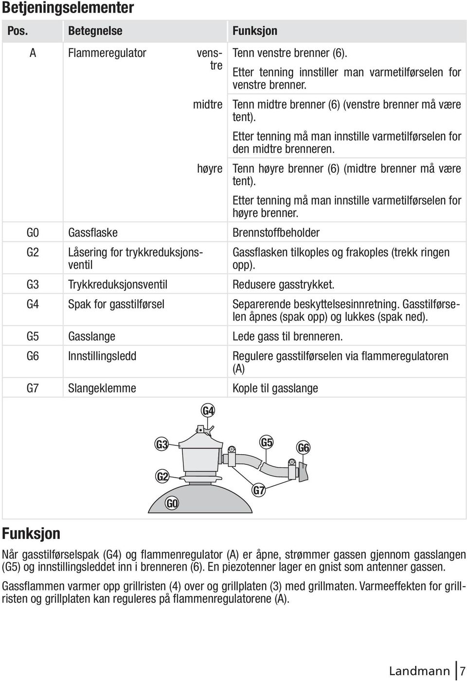 Etter tenning må man innstille varmetilførselen for høyre brenner. G0 Gassflaske Brennstoffbeholder G2 Låsering for trykkreduksjonsventil Gassflasken tilkoples og frakoples (trekk ringen opp).