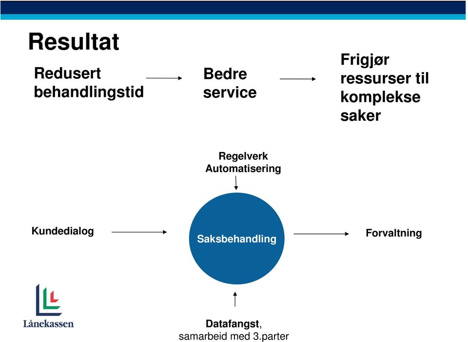 Regelverk Automatisering Kundedialog