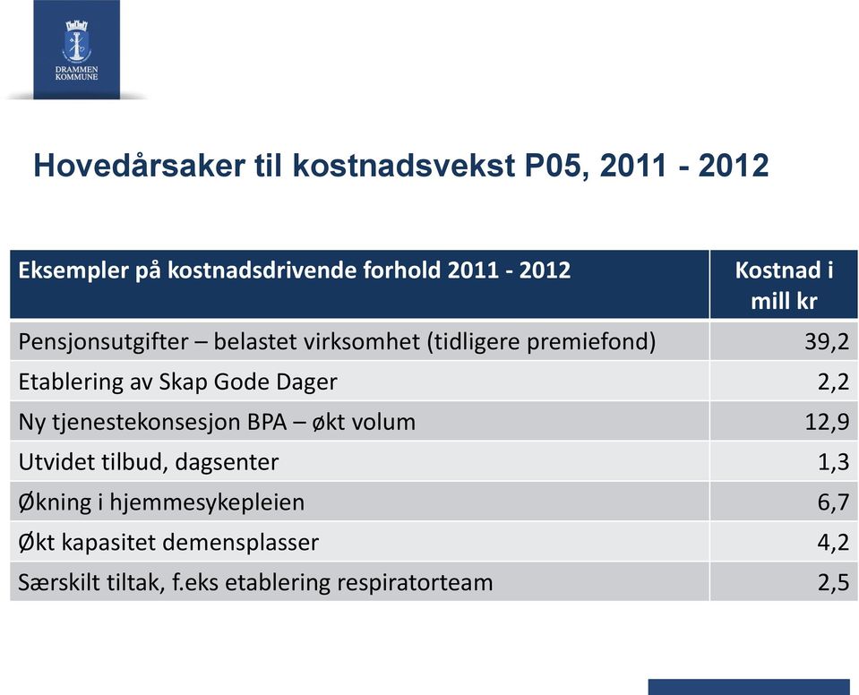 Skap Gode Dager 2,2 Ny tjenestekonsesjon BPA økt volum 12,9 Utvidet tilbud, dagsenter 1,3 Økning i