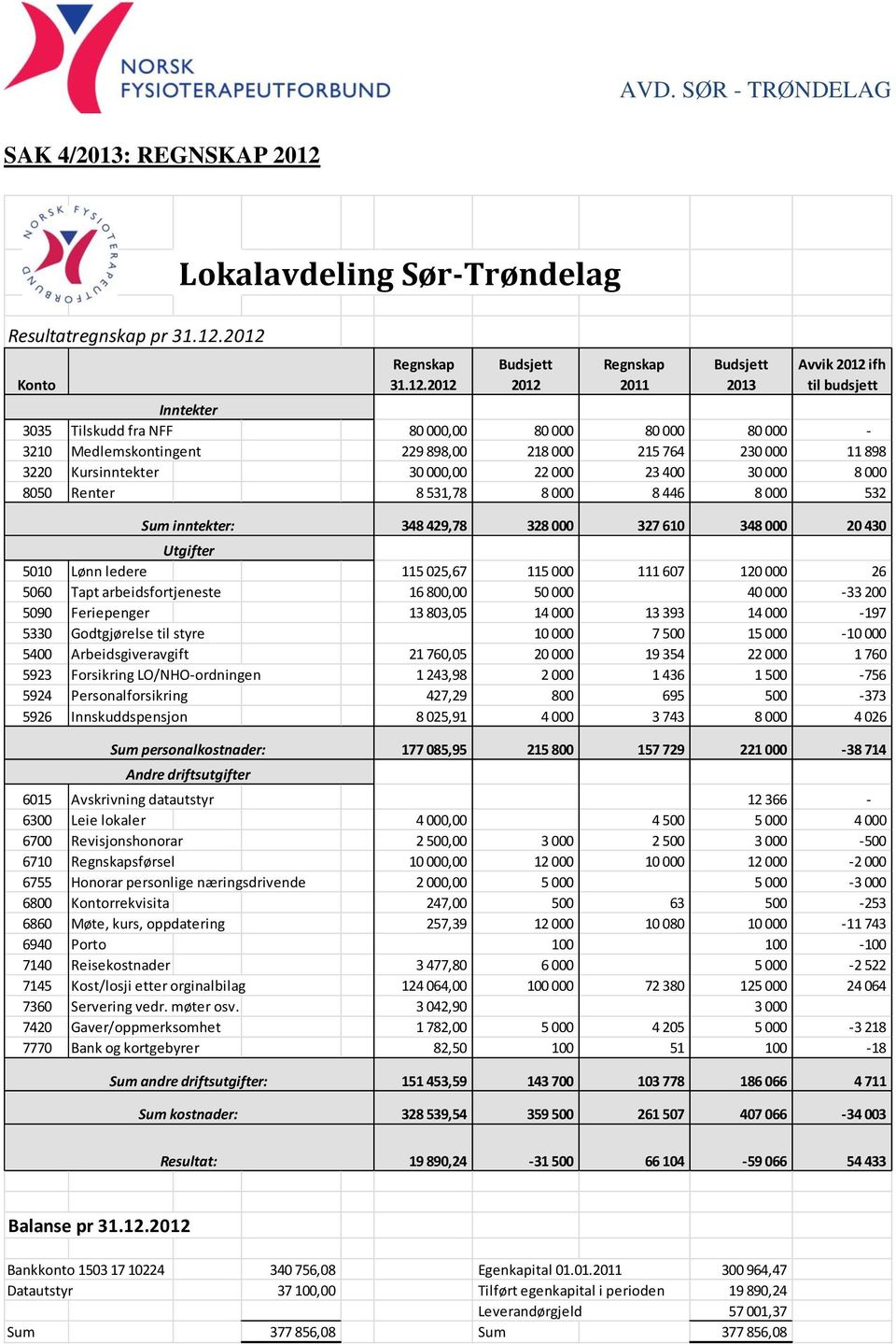 2012 Konto Lokalavdeling Sør-Trøndelag Regnskap 31.12.2012 Budsjett 2012 Regnskap 2011 Budsjett 2013 Avvik 2012 ifh til budsjett Inntekter 3035 Tilskudd fra NFF 80 000,00 80 000 80 000 80 000-3210