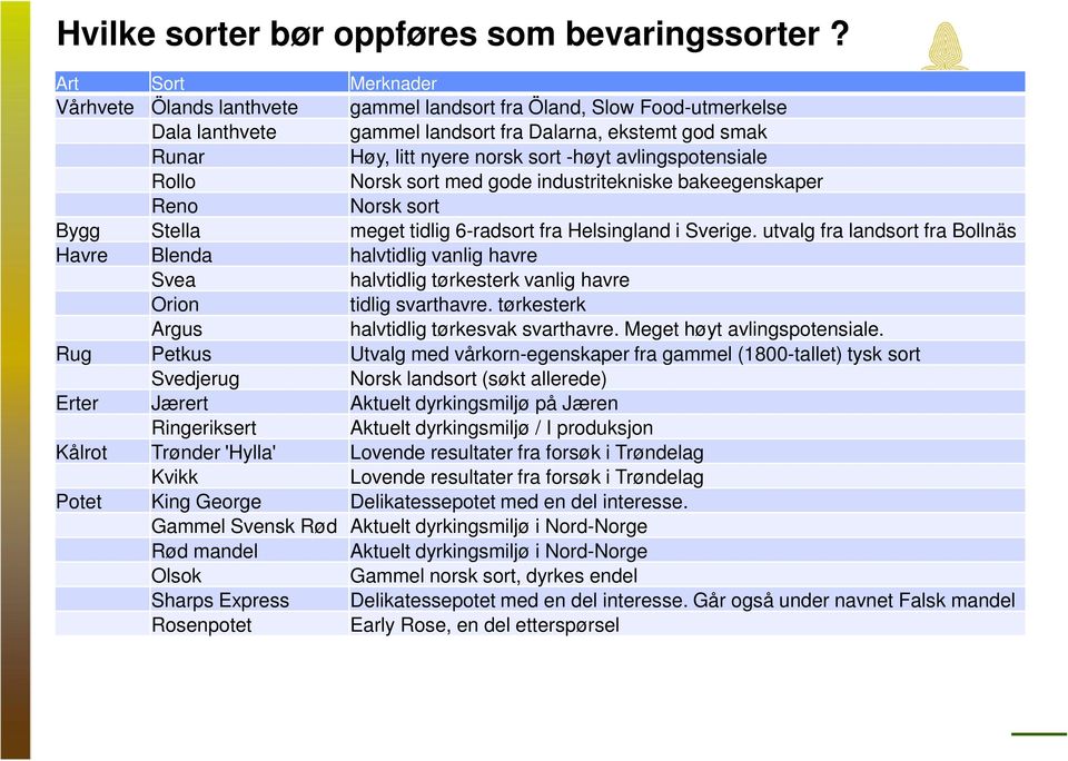 avlingspotensiale Rollo Norsk sort med gode industritekniske bakeegenskaper Reno Norsk sort Bygg Stella meget tidlig 6-radsort fra Helsingland i Sverige.