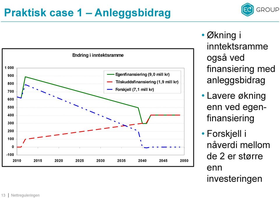 kr) 2010 2015 2020 2025 2030 2035 2040 2045 2050 Økning i inntektsramme også ved finansiering med