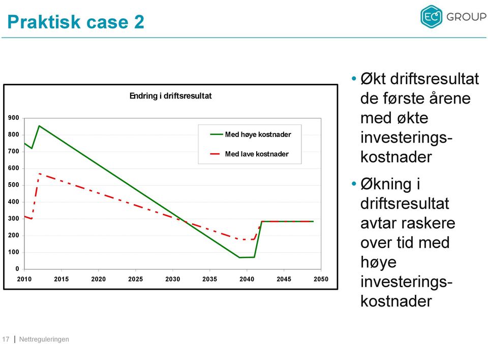 2030 2035 2040 2045 2050 Økt driftsresultat de første årene med økte