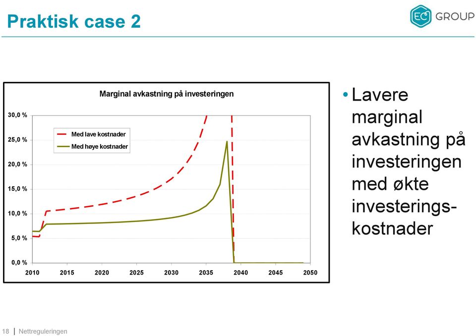 kostnader Lavere marginal avkastning på investeringen med økte