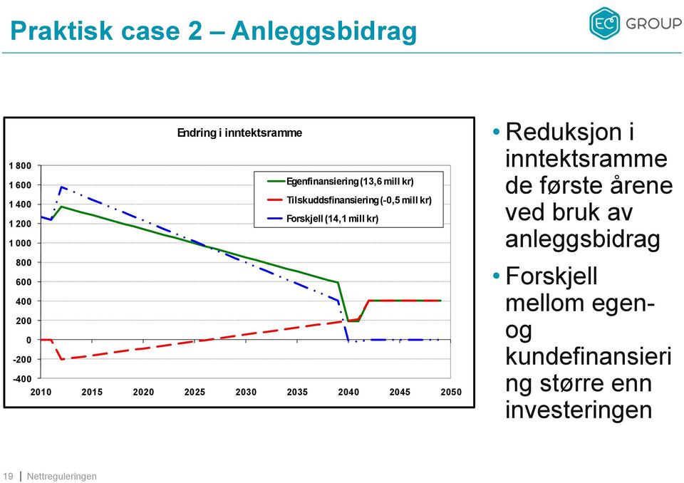 200 0-200 -400 2010 2015 2020 2025 2030 2035 2040 2045 2050 Reduksjon i inntektsramme de første