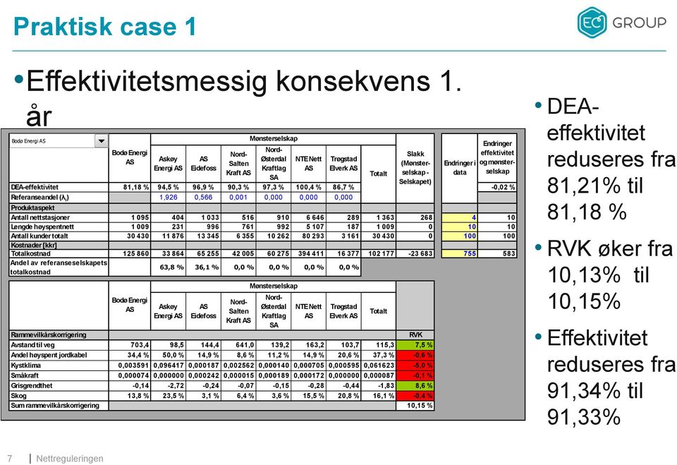 Referanseandel (λ i ) 1,926 0,566 0,001 0,000 0,000 0,000 Produktaspekt Antall nettstasjoner 1 095 404 1 033 516 910 6 646 289 1 363 268 4 10 Lengde høyspentnett 1 009 231 996 761 992 5 107 187 1 009