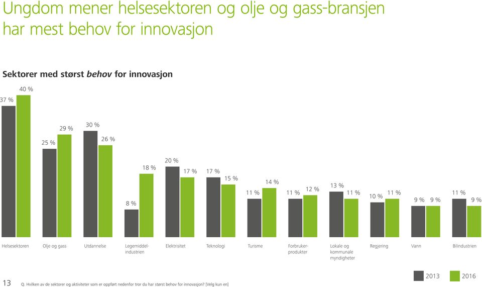 Turisme Helsesektoren Olje og gass Utdannelse Legemiddelindustrien Forbrukerprodukter Lokale og kommunale myndigheter Regjering Vann