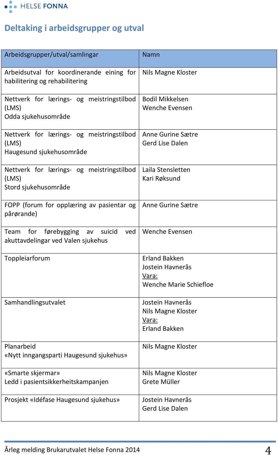 pårørande) Team for førebygging av suicid ved akuttavdelingar ved Valen sjukehus Toppleiarforum Samhandlingsutvalet Planarbeid «Nytt inngangsparti Haugesund sjukehus» «Smarte skjermar» Ledd i