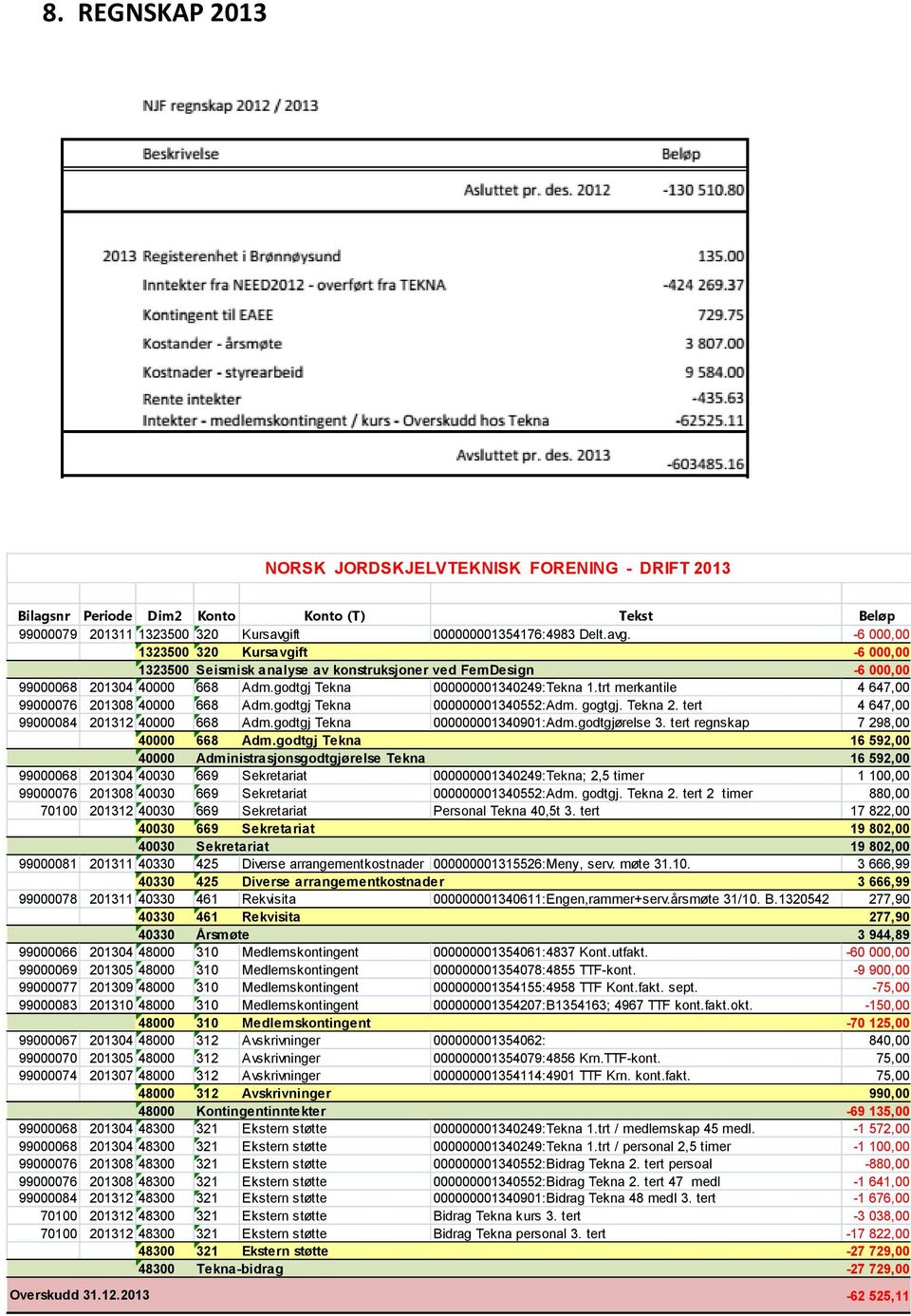 godtgj Tekna 000000001340249:Tekna 1.trt merkantile 4 647,00 99000076 201308 40000 668 Adm.godtgj Tekna 000000001340552:Adm. gogtgj. Tekna 2. tert 4 647,00 99000084 201312 40000 668 Adm.