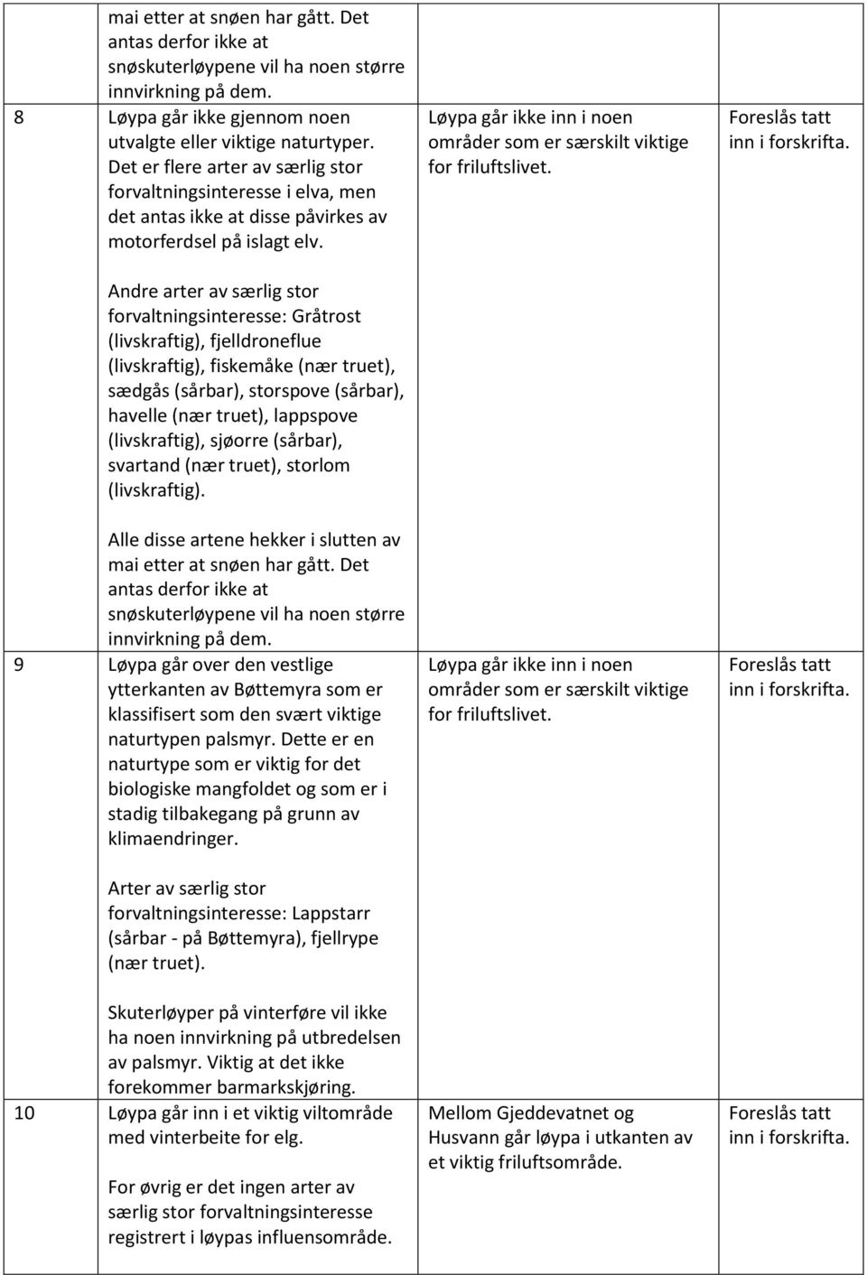 Andre arter av særlig stor forvaltningsinteresse: Gråtrost (livskraftig), fjelldroneflue (livskraftig), fiskemåke (nær truet), sædgås (sårbar), storspove (sårbar), havelle (nær truet), lappspove