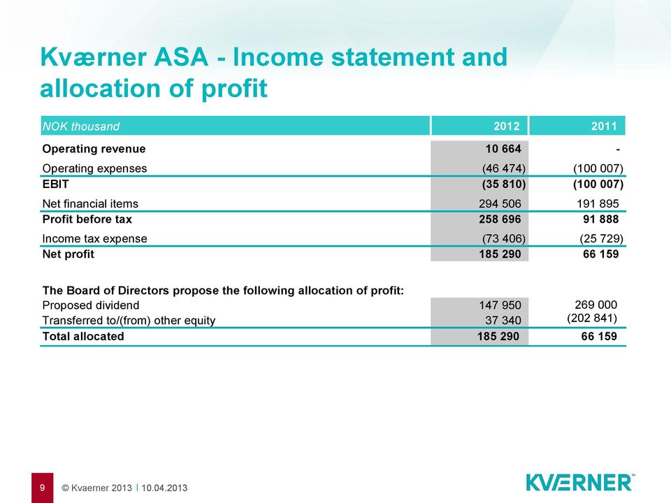 Income tax expense (73 406) (25 729) Net profit 185 290 66 159 The Board of Directors propose the following allocation of