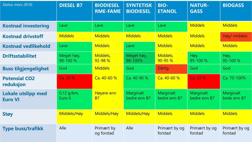 tilgjengelighet God Middels God Dårlig God God Høy, 95-100 % Potensial CO2 reduksjon Ca. 20 % Ca.