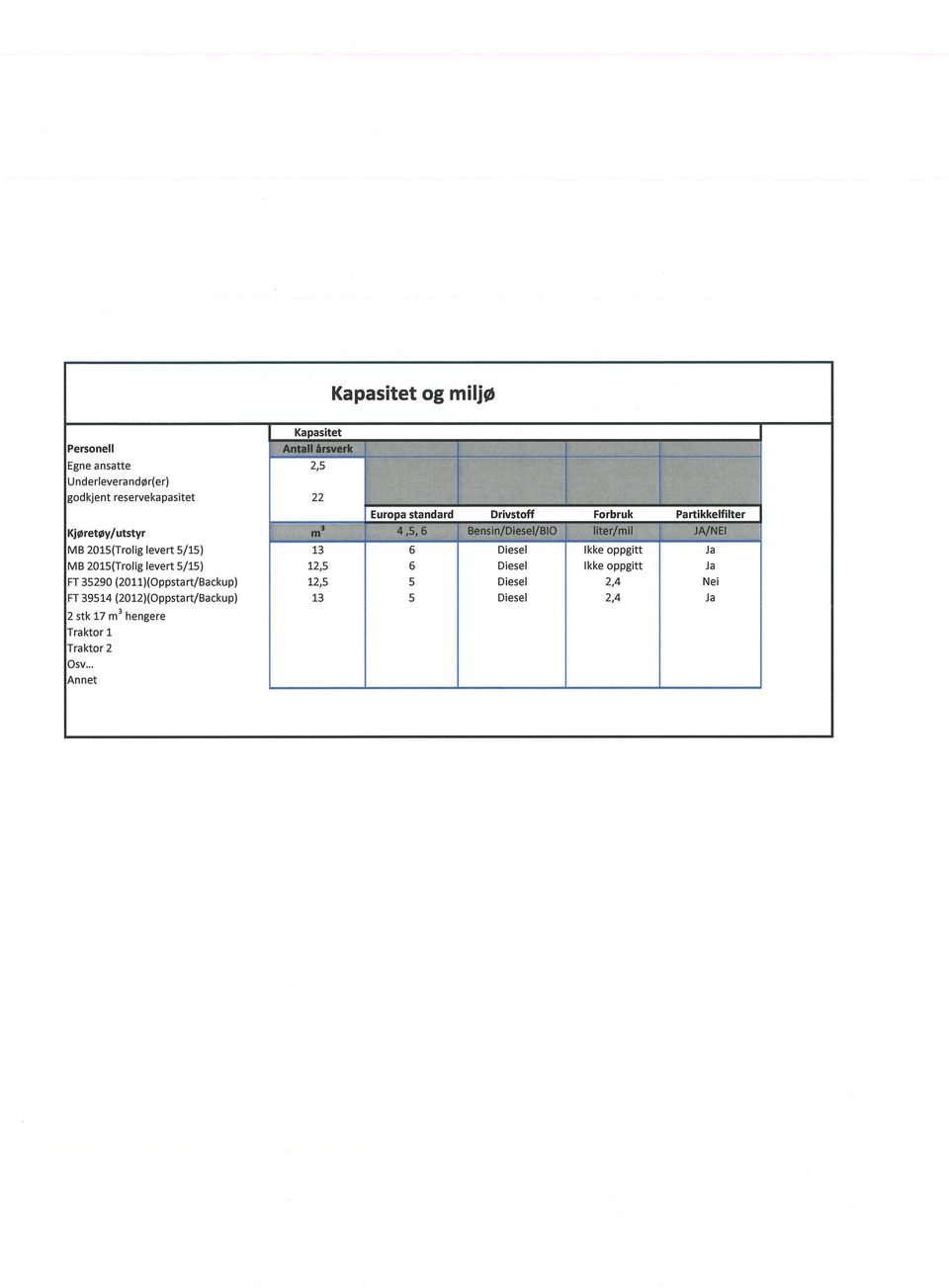 . Bensin/Diesel/BIO liter/mil JA/NEI MB 2015(Trolig levert 5/15) 13 6 j Diesel Ikke oppgitt Ja MB 2015~Trolig levert S/15) 12,5