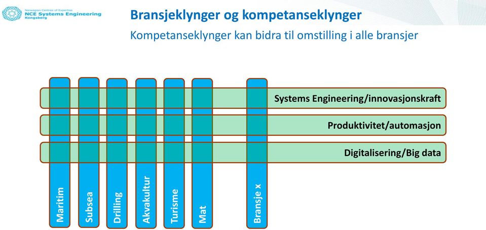 bidra til omstilling i alle bransjer Systems