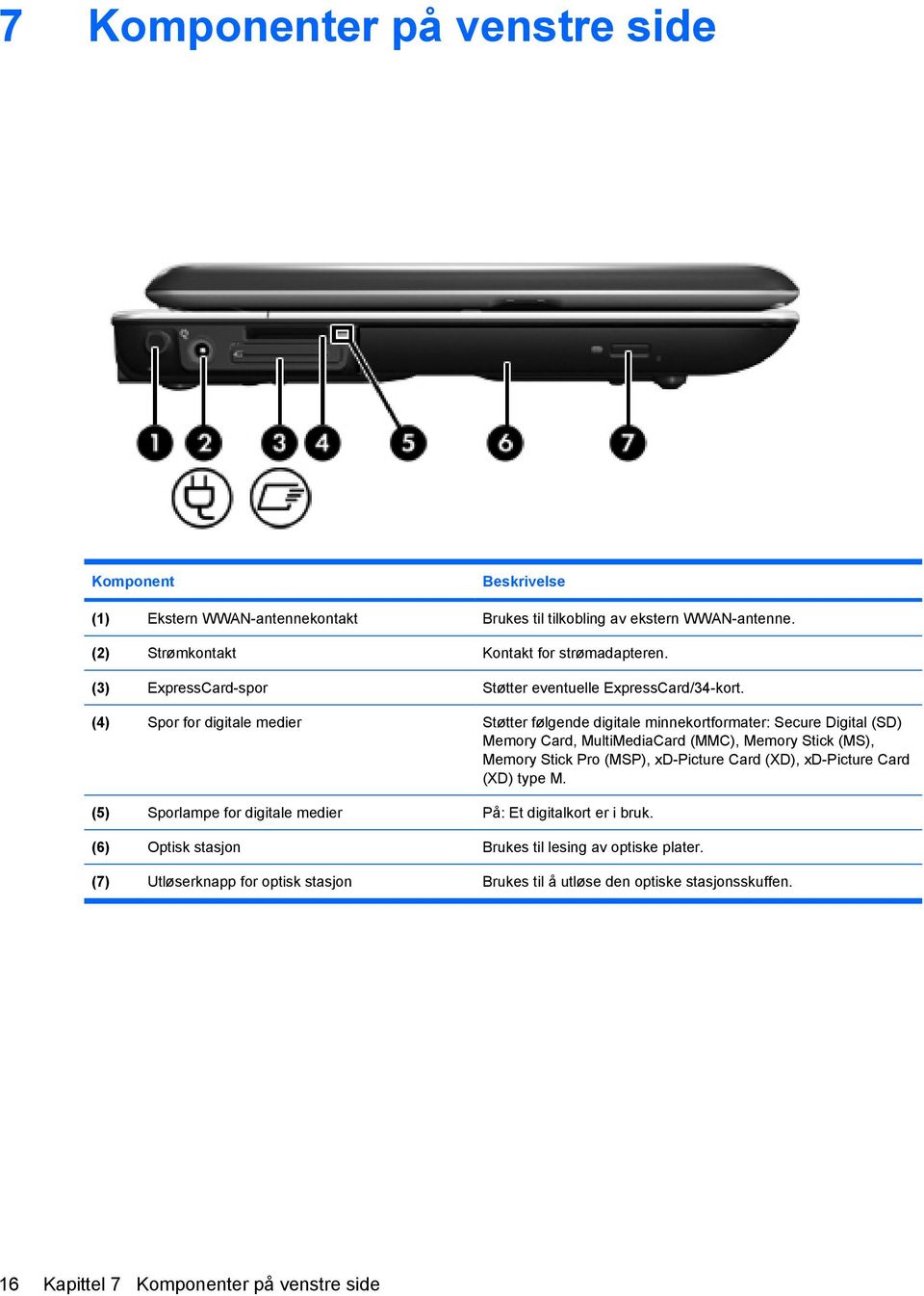 (4) Spor for digitale medier Støtter følgende digitale minnekortformater: Secure Digital (SD) Memory Card, MultiMediaCard (MMC), Memory Stick (MS), Memory Stick Pro (MSP),