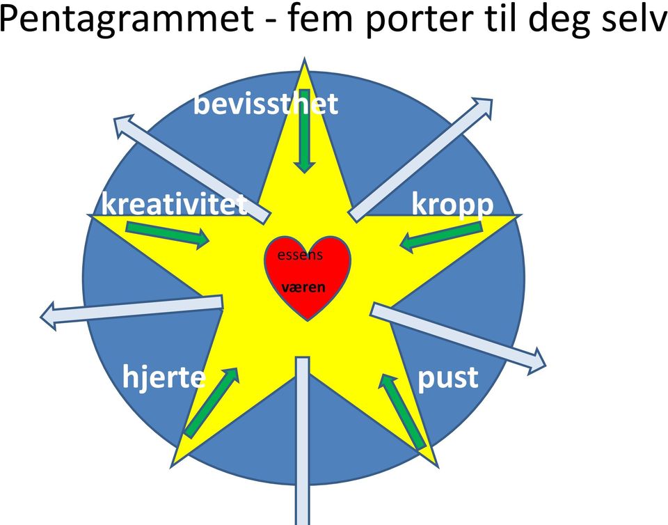 bevissthet kreativitet