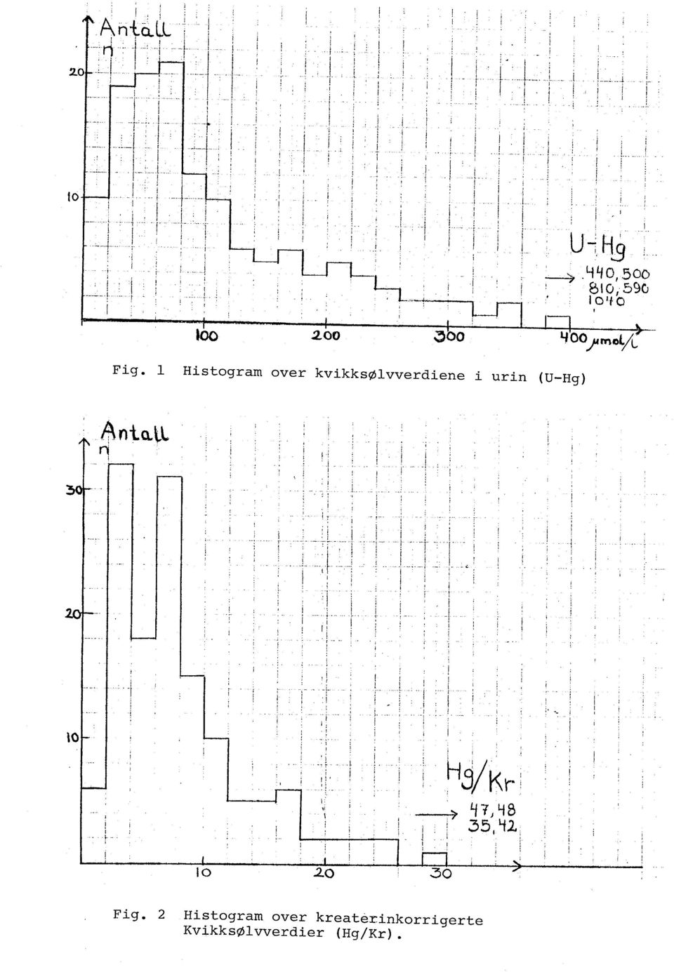 L Hstogram over kvkksølvverdene urn (U-Hg) Anta.tL 1. í"- \0.. ~ j!