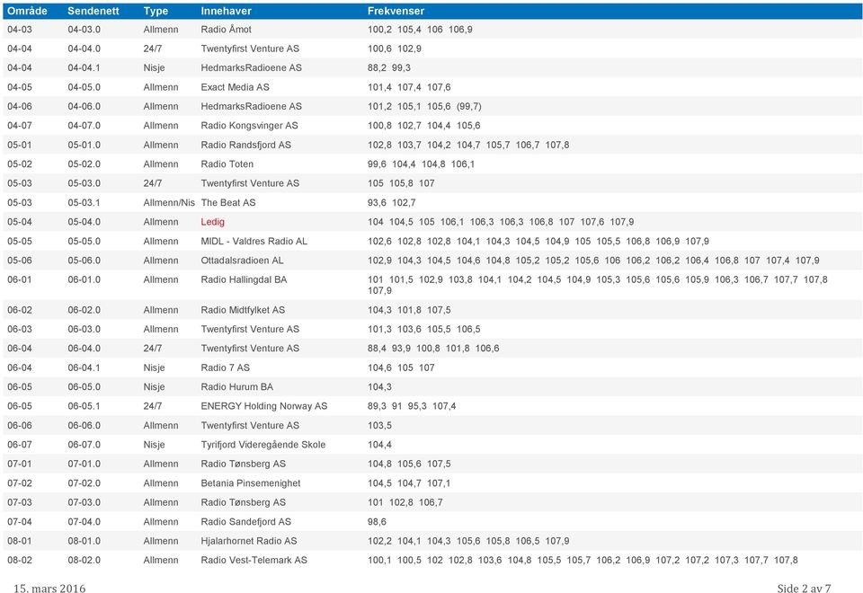 0 Allmenn Radio Randsfjord AS 102,8 103,7 104,2 104,7 105,7 106,7 107,8 05-02 05-02.0 Allmenn Radio Toten 99,6 104,4 104,8 106,1 05-03 05-03.0 24/7 Twentyfirst Venture AS 105 105,8 107 05-03 05-03.