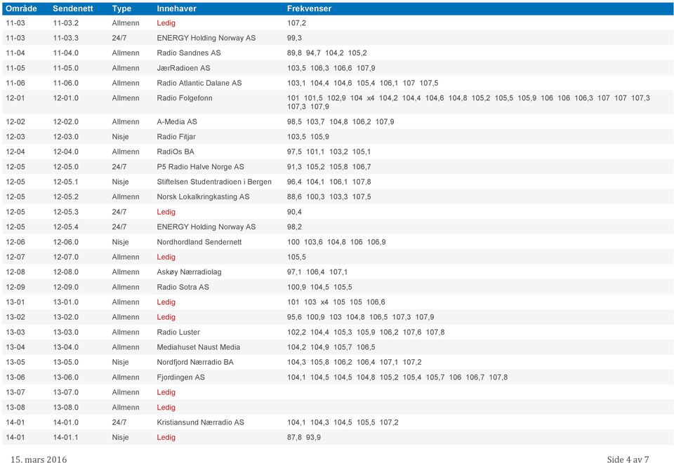 0 Allmenn Radio Folgefonn 101 101,5 102,9 104 x4 104,2 104,4 104,6 104,8 105,2 105,5 105,9 106 106 106,3 107 107 107,3 107,3 107,9 12-02 12-02.