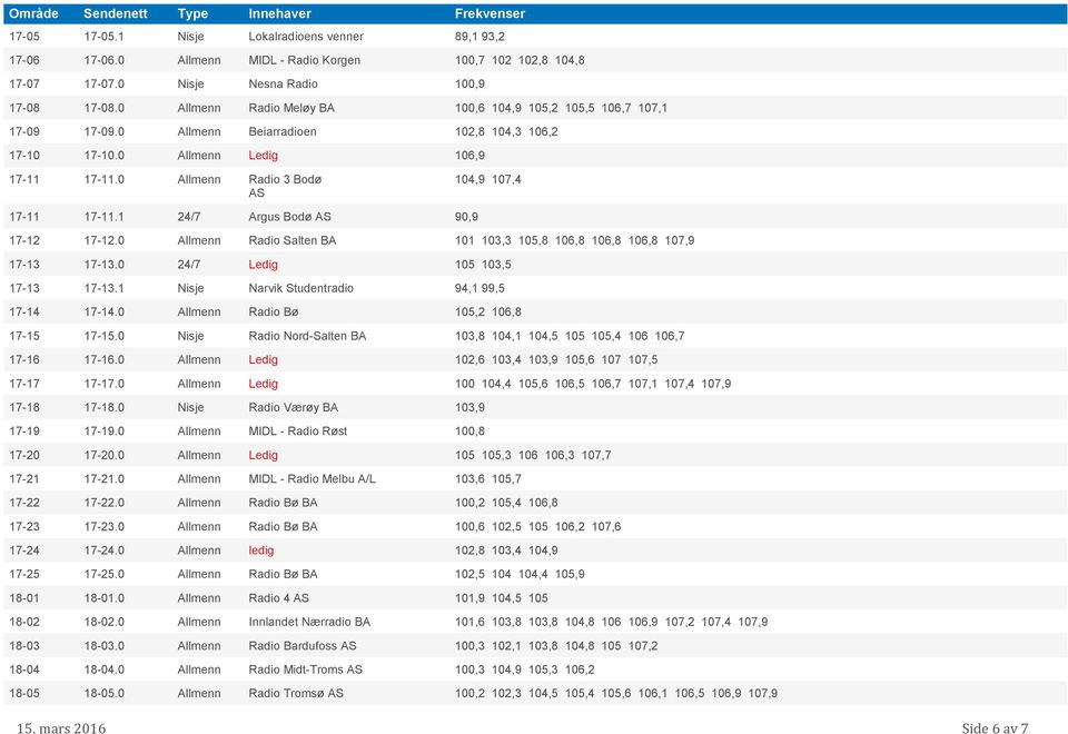 0 Allmenn Radio 3 Bodø 104,9 107,4 AS 17-11 17-11.1 24/7 Argus Bodø AS 90,9 17-12 17-12.0 Allmenn Radio Salten BA 101 103,3 105,8 106,8 106,8 106,8 107,9 17-13 17-13.