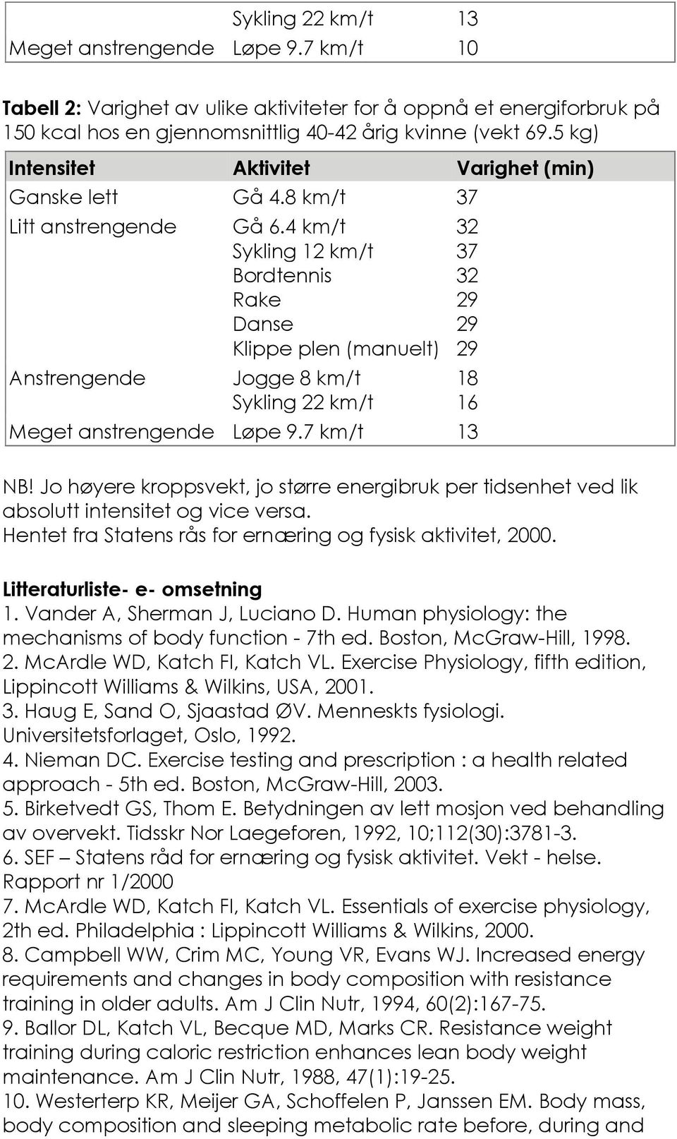 4 km/t Sykling 12 km/t Bordtennis Rake Danse Klippe plen (manuelt) Jogge 8 km/t Sykling 22 km/t 32 37 32 29 29 29 18 16 Meget anstrengende Løpe 9.7 km/t 13 NB!