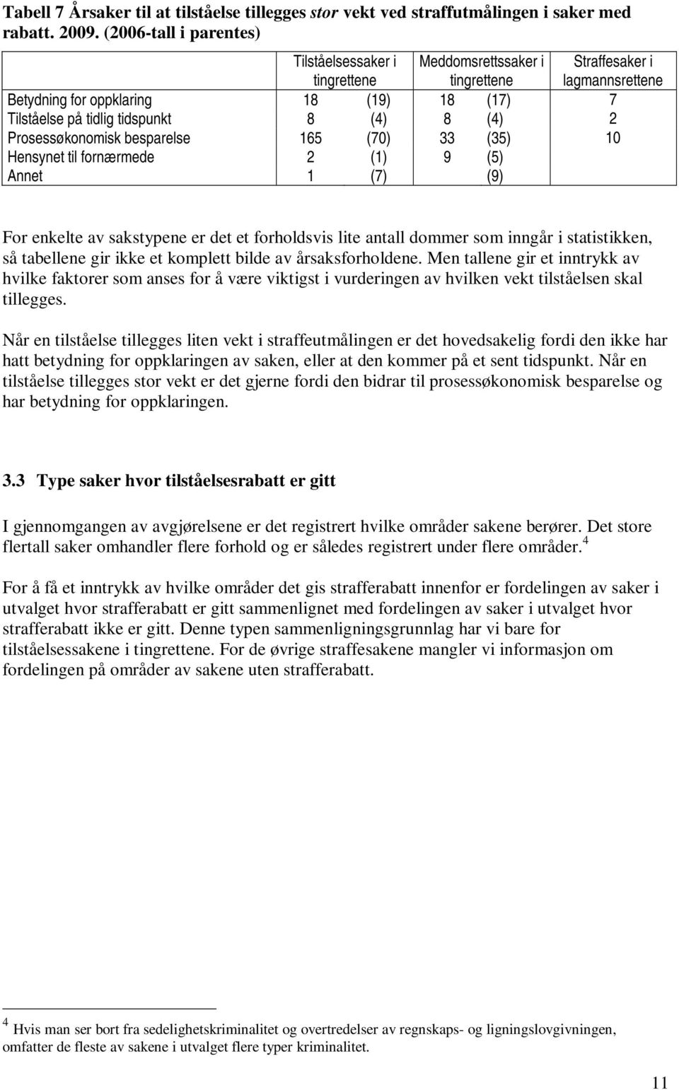 (4) 2 Prosessøkonomisk besparelse 165 (70) 33 (35) 10 Hensynet til fornærmede 2 (1) 9 (5) Annet 1 (7) (9) For enkelte av sakstypene er det et forholdsvis lite antall dommer som inngår i statistikken,