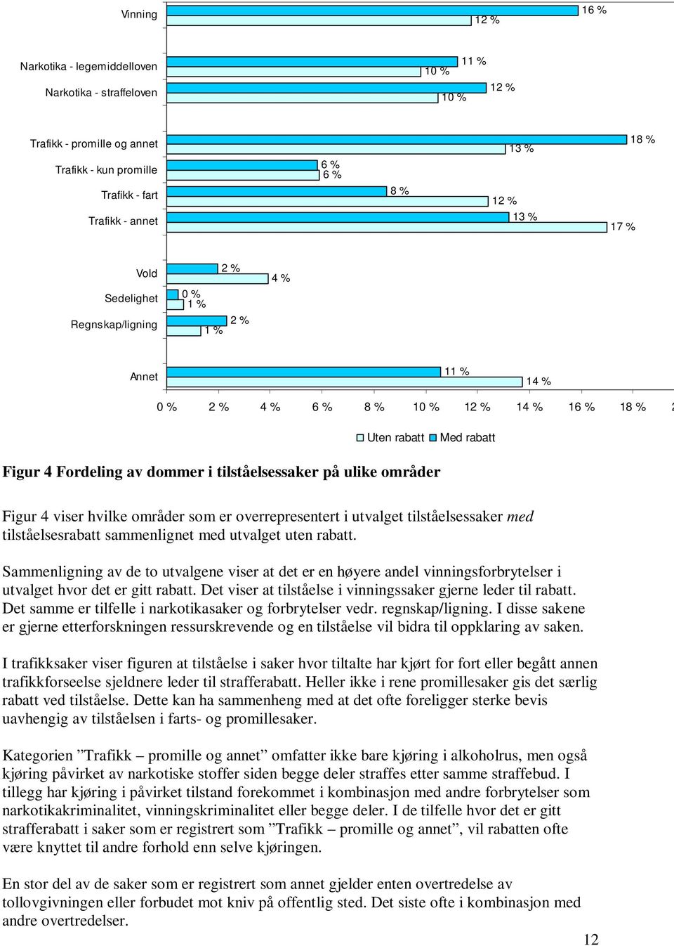 på ulike områder Figur 4 viser hvilke områder som er overrepresentert i utvalget tilståelsessaker med tilståelsesrabatt sammenlignet med utvalget uten rabatt.