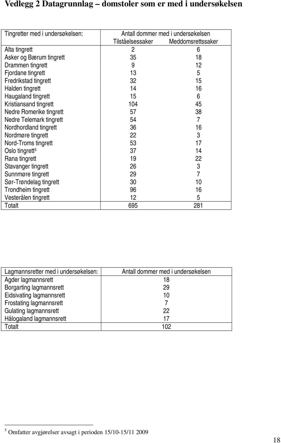 Telemark tingrett 54 7 Nordhordland tingrett 36 16 Nordmøre tingrett 22 3 Nord-Troms tingrett 53 17 Oslo tingrett 5 37 14 Rana tingrett 19 22 Stavanger tingrett 26 3 Sunnmøre tingrett 29 7