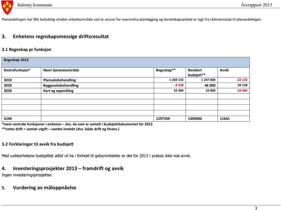 1 Regnskap pr funksjon Regnskap 2013 Kostrafunksjon* Navn tjenesteområde Regnskap** Revidert Avvik budsjett** 3010 Plansaksbehandling 1 269 133 1 247 000-22 133 3020 Byggesaksbehandling -4 158 46 000