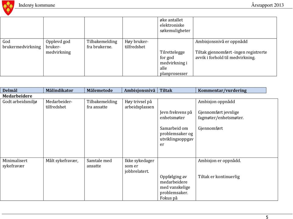 Delmål Målindikator Målemetode Ambisjonsnivå Tiltak Kommentar/vurdering Medarbeidere Godt arbeidsmiljø Ambisjon oppnådd Medarbeidertilfredshet fra ansatte Høy trivsel på arbeidsplassen Jevn frekvens