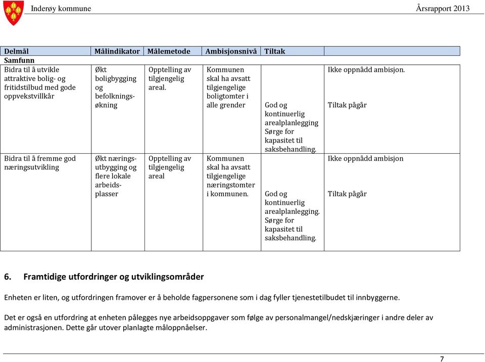 Kommunen skal ha avsatt tilgjengelige boligtomter i alle grender Bidra til å fremme god næringsutvikling Økt næringsutbygging og flere lokale arbeidsplasser Opptelling av tilgjengelig areal Kommunen