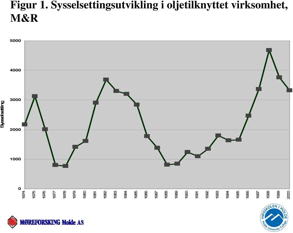 5000 4000 3000 2000 1000 0 Sysselsetting 2000 1974 1975 1976
