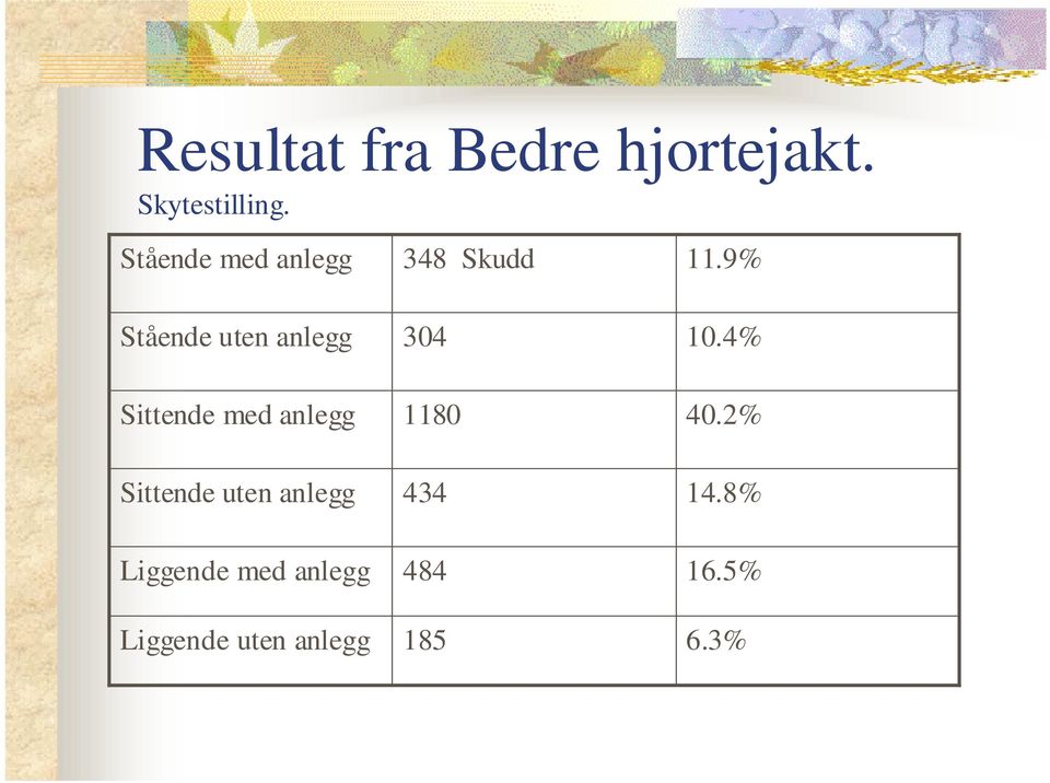 4% Sittende med anlegg 1180 40.