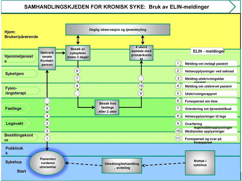 pasient Melding om utskrevet pasient Utskrivningsrapport Fastlege 11 5 4 Besøk hos fastlege etter 2 uker 6 7 8 Forespørsel om time Orientering om tjenestetilbud Helseopplysninger til lege Legevakt