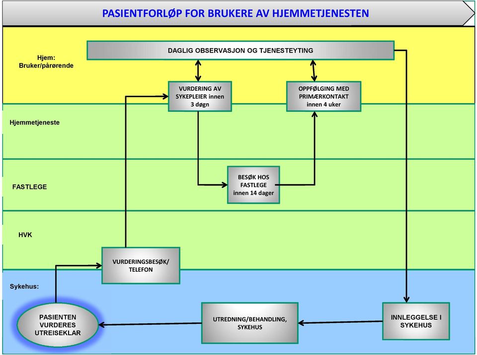 uker Hjemmetjeneste FASTLEGE BESØK HOS FASTLEGE innen 14 dager HVK VURDERINGSBESØK/