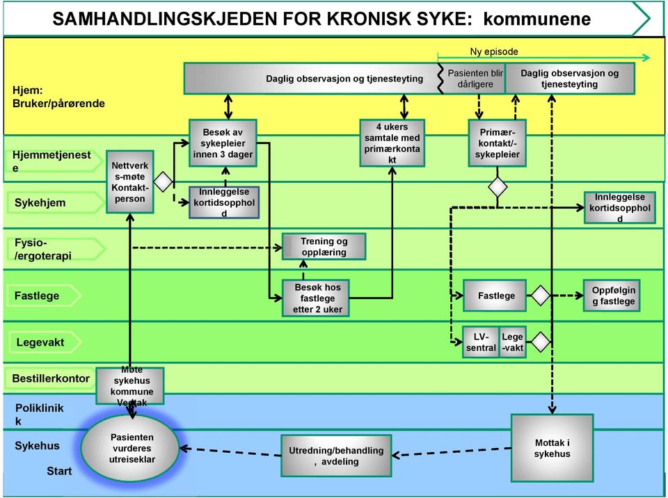 Primær- kontakt/- sykepleier Innleggelse kortidsopphol d Fysio- /ergoterapi Trening og opplæring Fastlege Besøk hos fastlege etter 2 uker Fastlege Oppfølgin g fastlege