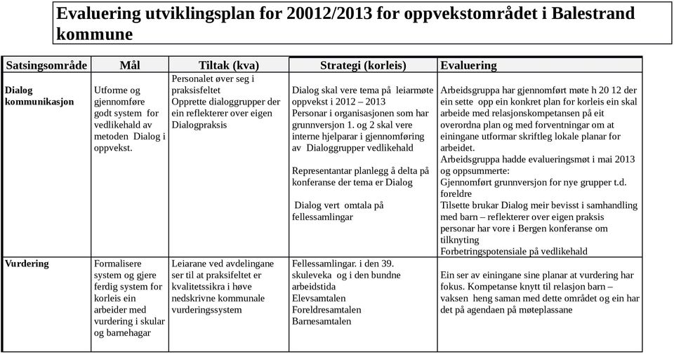 Formalisere system og gjere ferdig system for korleis ein arbeider med vurdering i skular og barnehagar Leiarane ved avdelingane ser til at praksifeltet er kvalitetssikra i høve nedskrivne kommunale