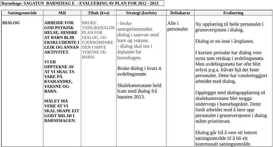BRUKE VEDLIKEHALDS PLAN FOR DIALOG, OG GJENNOMFØRE DEN I HØVE VOKSNE OG BARN. - bruke samspelsmetoden dialog i samvær med barn og voksne. - dialog skal inn i årplanen for barnehagen.