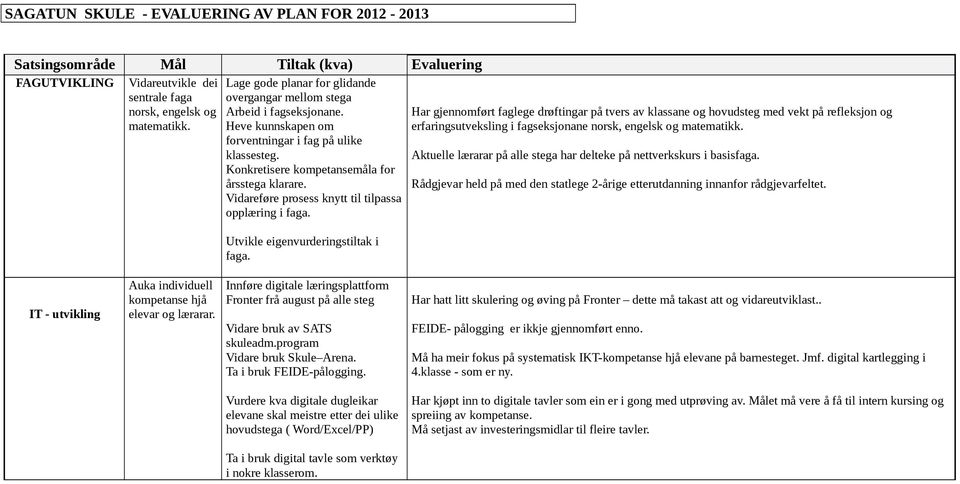 Vidareføre prosess knytt til tilpassa opplæring i faga. Utvikle eigenvurderingstiltak i faga.