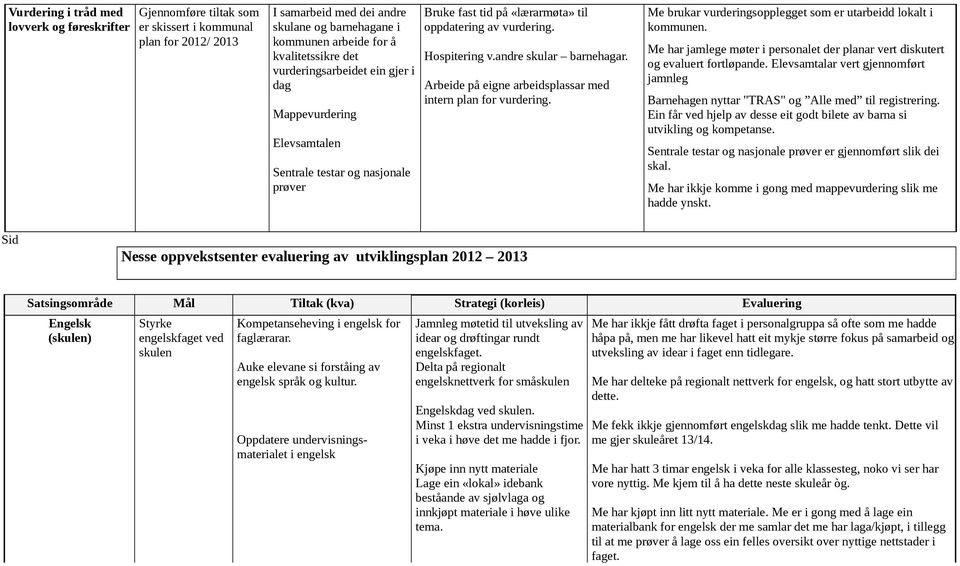 Arbeide på eigne arbeidsplassar med intern plan for vurdering. Me brukar vurderingsopplegget som er utarbeidd lokalt i kommunen.