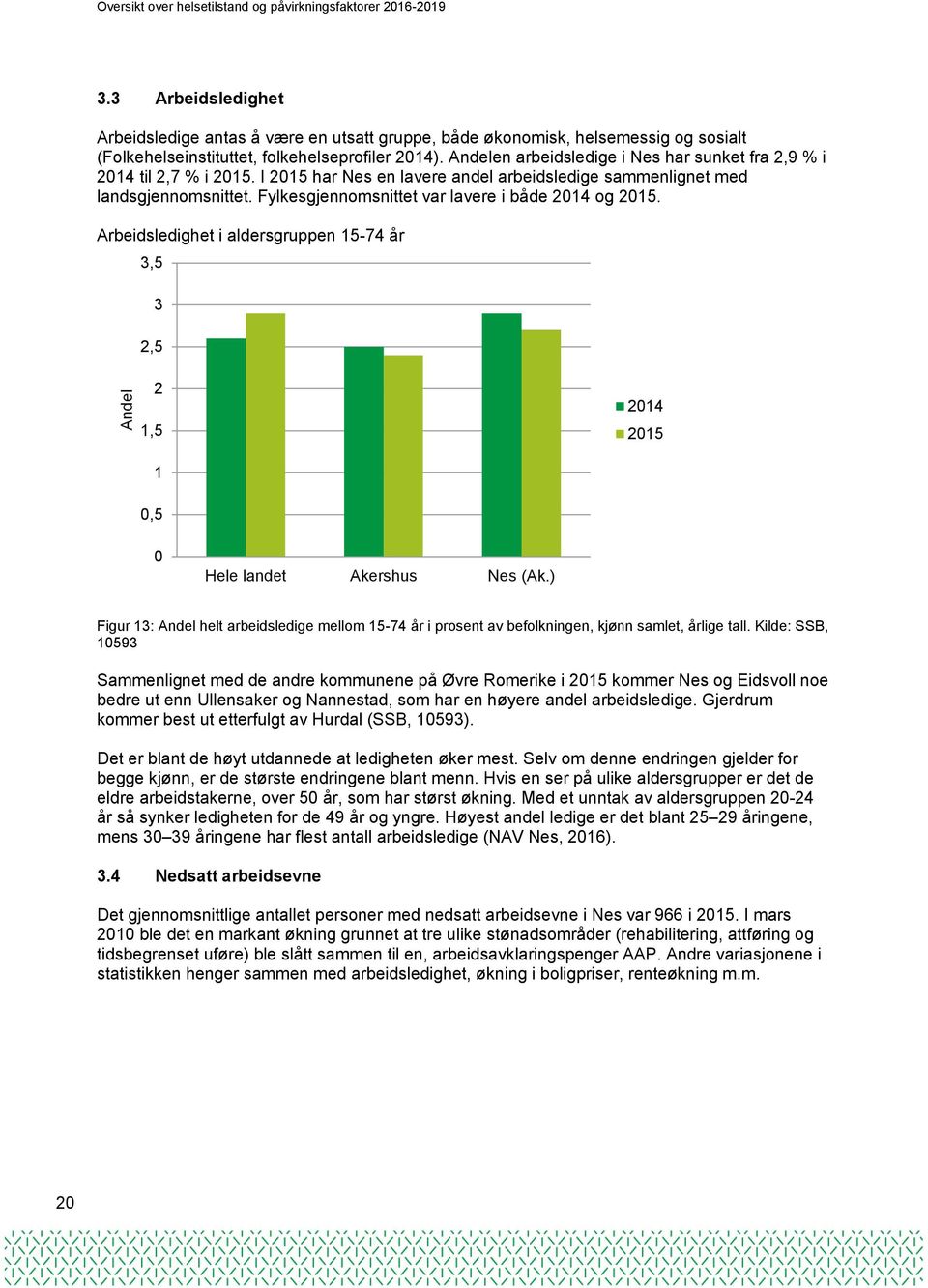 Andelen arbeidsledige i Nes har sunket fra 2,9 % i 214 til 2,7 % i 215. I 215 har Nes en lavere andel arbeidsledige sammenlignet med landsgjennomsnittet.