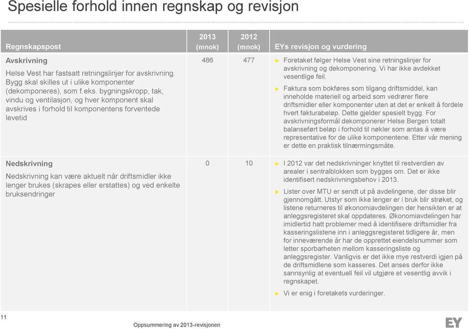 (skrapes eller erstattes) og ved enkelte bruksendringer 2013 (mnok) 2012 (mnok) EYs revisjon og vurdering 486 477 Foretaket følger Helse Vest sine retningslinjer for avskrivning og dekomponering.