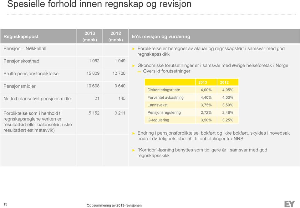 Forpliktelse er beregnet av aktuar og regnskapsført i samsvar med god regnskapsskikk Økonomiske forutsetninger er i samsvar med øvrige helseforetak i Norge Oversikt forutsetninger 2013 2012