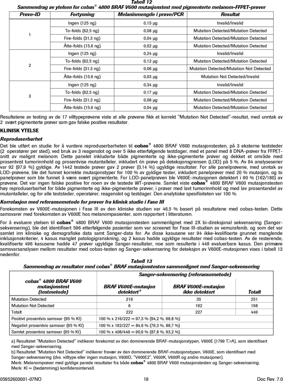 Detected Ingen (125 ng) 0,24 μg Invalid/Invalid To-folds (62,5 ng) 0,12 μg Mutation Detected/Mutation Detected Fire-folds (31,3 ng) 0,06 μg Mutation Detected/Mutation Not Detected Åtte-folds (15,6