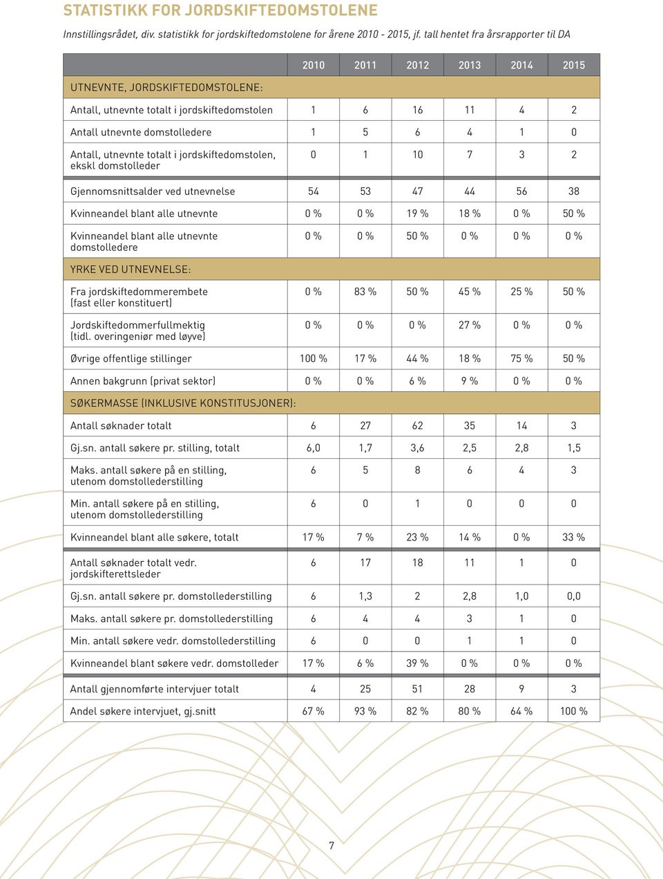 jordskiftedomstolen, ekskl domstolleder 0 1 10 7 3 2 Gjennomsnittsalder ved utnevnelse 54 53 47 44 56 38 Kvinneandel blant alle utnevnte 0 % 0 % 19 % 18 % 0 % 50 % Kvinneandel blant alle utnevnte