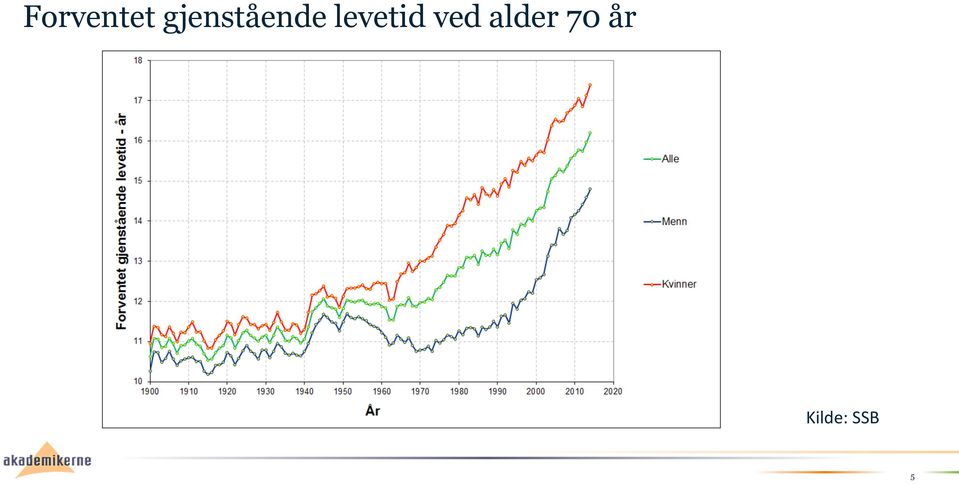 levetid ved