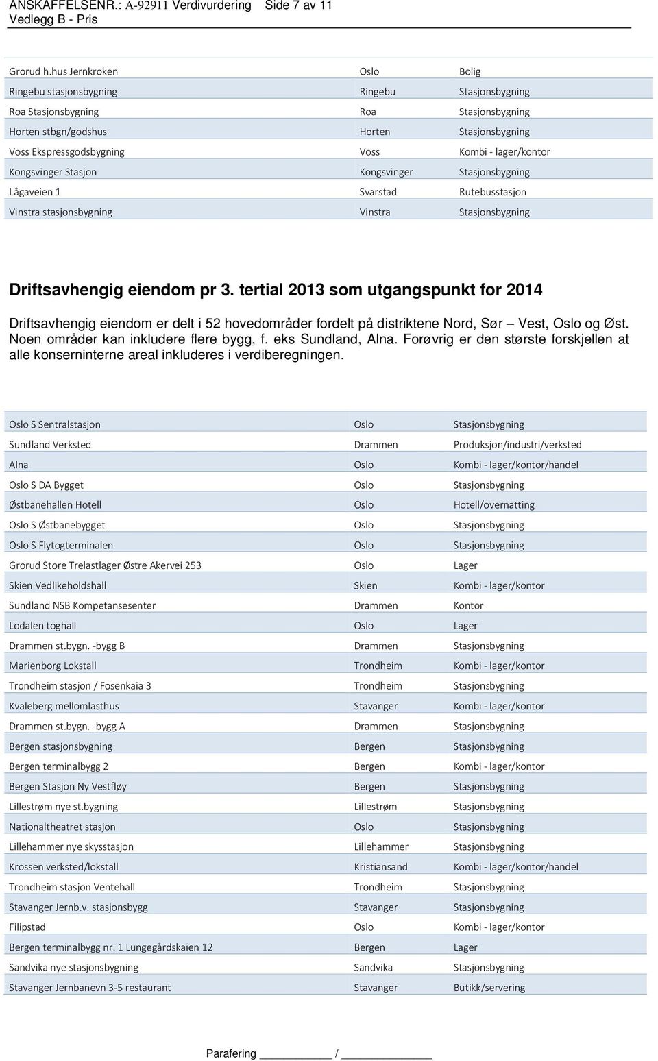 lager/kontor Kongsvinger Stasjon Kongsvinger Stasjonsbygning Lågaveien 1 Svarstad Rutebusstasjon Vinstra stasjonsbygning Vinstra Stasjonsbygning Driftsavhengig eiendom pr 3.