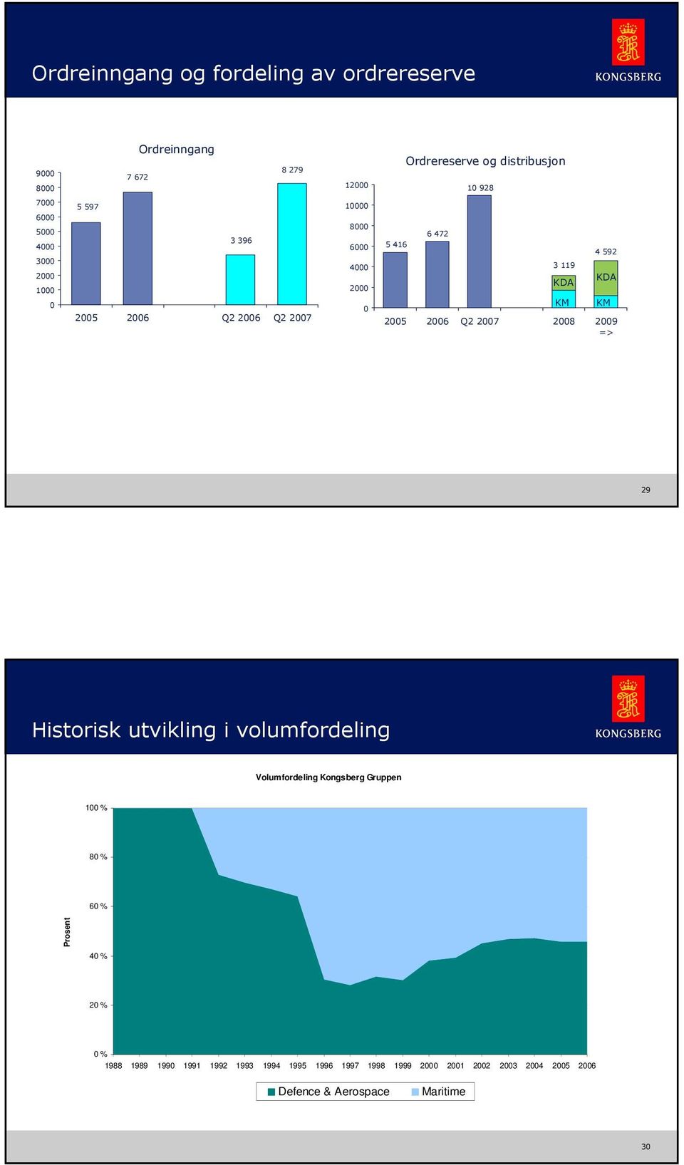 August 23 29 Historisk utvikling i volumfordeling Volumfordeling Kongsberg Gruppen 1 % 8 % 6 % Prosent 4 % 2 % % 1988