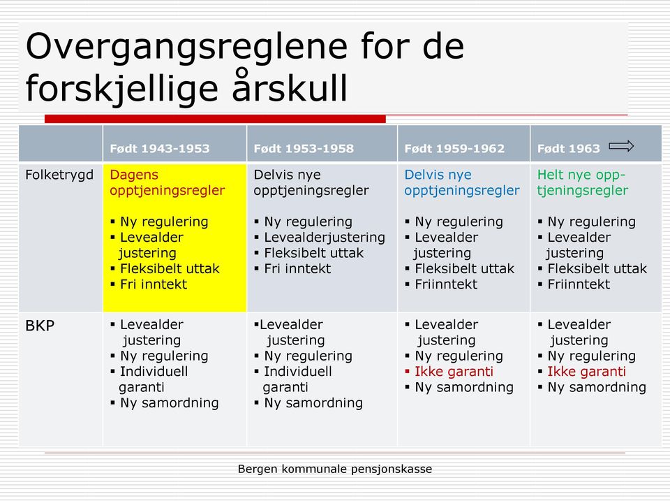 uttak Fri inntekt Levealder justering Fleksibelt uttak Friinntekt Levealder justering Fleksibelt uttak Friinntekt BKP Levealder justering Individuell